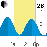Palm Valley tide chart for Saturday, January 28, 2023