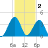 Palm Valley tide chart for Monday, January 2, 2023