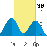 Palm Valley tide chart for Monday, January 30, 2023