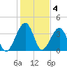 Palm Valley tide chart for Wednesday, January 4, 2023