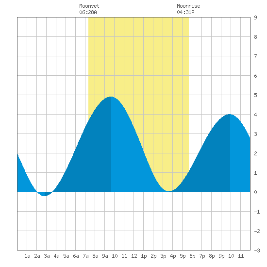 Palm Valley tide chart for Thursday, January 5, 2023