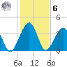Palm Valley tide chart for Friday, January 6, 2023