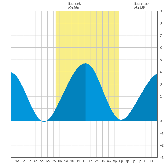 Palm Valley tide chart for Monday, January 9, 2023
