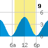 Palm Valley tide chart for Monday, January 9, 2023
