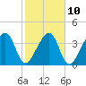 Palm Valley tide chart for Friday, February 10, 2023