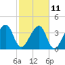 Palm Valley tide chart for Saturday, February 11, 2023