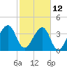 Palm Valley tide chart for Sunday, February 12, 2023