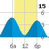 Palm Valley tide chart for Wednesday, February 15, 2023
