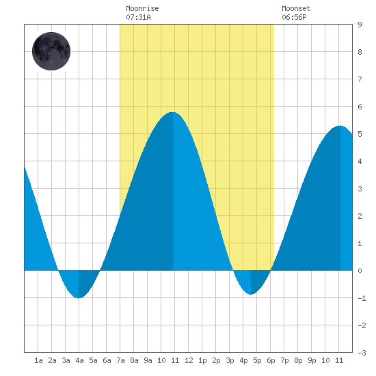Palm Valley tide chart for Monday, February 20, 2023
