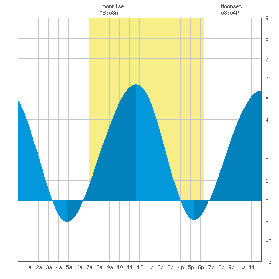 Palm Valley tide chart for Tuesday, February 21, 2023