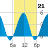 Palm Valley tide chart for Tuesday, February 21, 2023