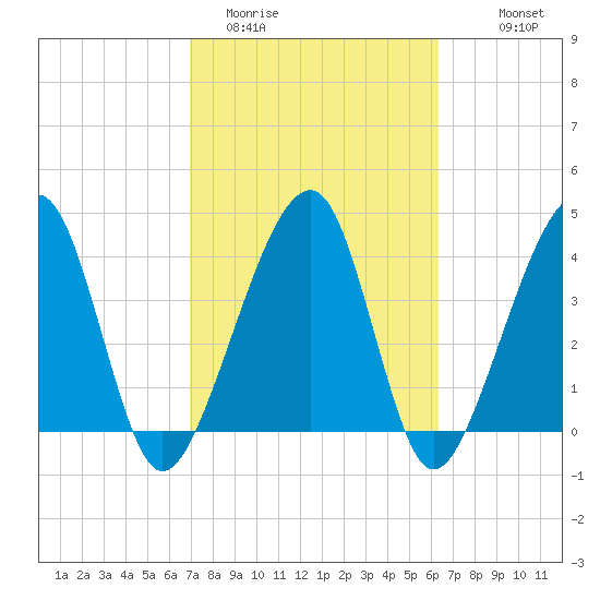 Palm Valley tide chart for Wednesday, February 22, 2023