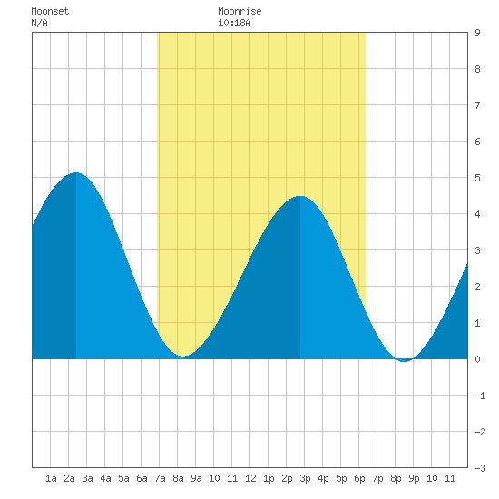 Palm Valley tide chart for Saturday, February 25, 2023