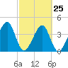 Palm Valley tide chart for Saturday, February 25, 2023