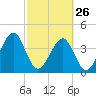 Palm Valley tide chart for Sunday, February 26, 2023