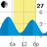 Palm Valley tide chart for Monday, February 27, 2023