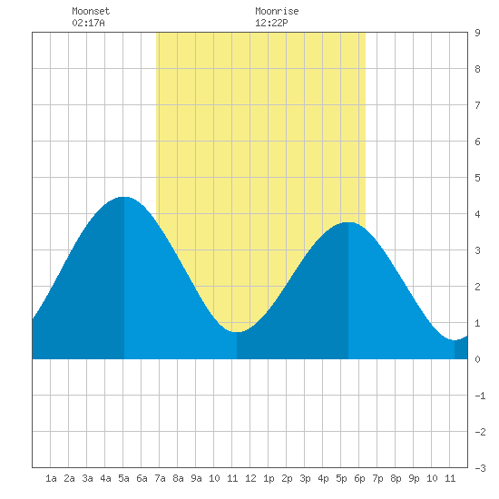 Palm Valley tide chart for Tuesday, February 28, 2023