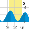 Palm Valley tide chart for Thursday, February 2, 2023
