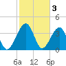 Palm Valley tide chart for Friday, February 3, 2023