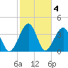 Palm Valley tide chart for Saturday, February 4, 2023