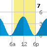 Palm Valley tide chart for Tuesday, February 7, 2023