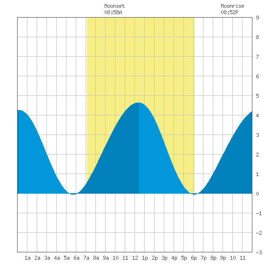 Palm Valley tide chart for Wednesday, February 8, 2023