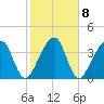 Palm Valley tide chart for Wednesday, February 8, 2023