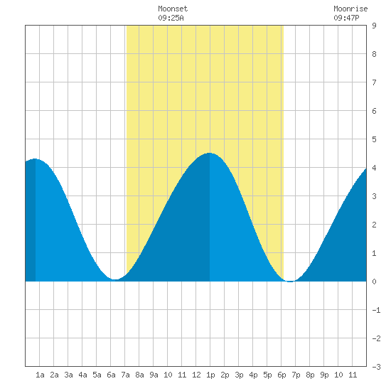 Palm Valley tide chart for Thursday, February 9, 2023