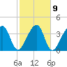 Palm Valley tide chart for Thursday, February 9, 2023