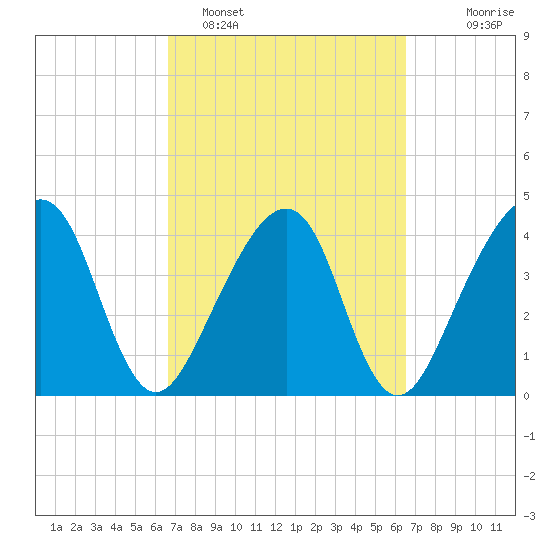 Palm Valley tide chart for Friday, March 10, 2023