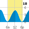 Palm Valley tide chart for Friday, March 10, 2023