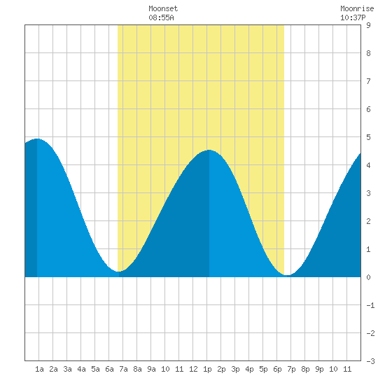 Palm Valley tide chart for Saturday, March 11, 2023
