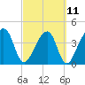 Palm Valley tide chart for Saturday, March 11, 2023