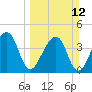 Palm Valley tide chart for Sunday, March 12, 2023