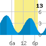 Palm Valley tide chart for Monday, March 13, 2023