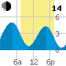 Palm Valley tide chart for Tuesday, March 14, 2023