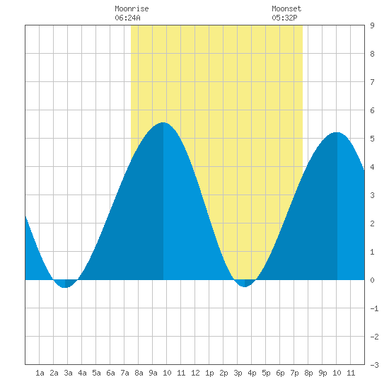 Palm Valley tide chart for Sunday, March 19, 2023