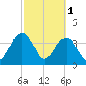 Palm Valley tide chart for Wednesday, March 1, 2023