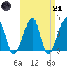 Palm Valley tide chart for Tuesday, March 21, 2023