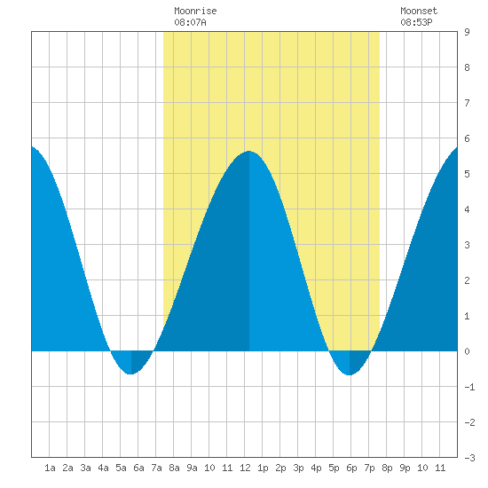 Palm Valley tide chart for Wednesday, March 22, 2023