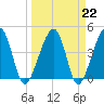 Palm Valley tide chart for Wednesday, March 22, 2023