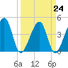Palm Valley tide chart for Friday, March 24, 2023