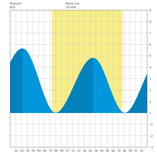 Palm Valley tide chart for Saturday, March 25, 2023