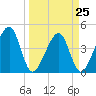 Palm Valley tide chart for Saturday, March 25, 2023