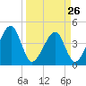 Palm Valley tide chart for Sunday, March 26, 2023