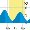 Palm Valley tide chart for Monday, March 27, 2023