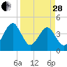 Palm Valley tide chart for Tuesday, March 28, 2023