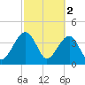 Palm Valley tide chart for Thursday, March 2, 2023
