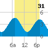 Palm Valley tide chart for Friday, March 31, 2023