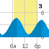 Palm Valley tide chart for Friday, March 3, 2023